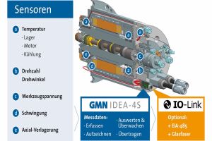 GMN: Premiere für Industrie 4.0-fähige Hochleistungs-Schleifspindeln